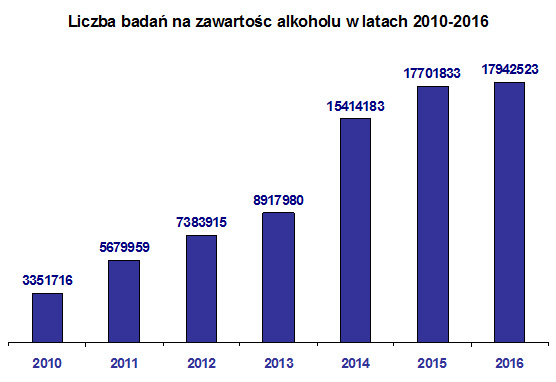 Wykres - liczba badań na zawartość alkoholu w latach 2010 - 2016 